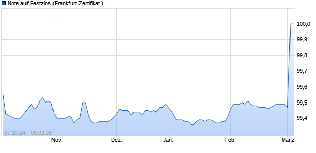 Note auf Festzins (WKN A3L2RY, ISIN XS2831035014) Chart