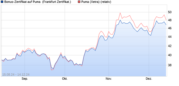 Bonus-Zertifikat auf Puma [DZ BANK AG] (WKN: DQ6UBB) Chart