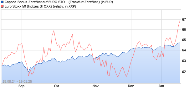 Capped-Bonus-Zertifikat auf EURO STOXX 50 [BNP P. (WKN: PG6GUX) Chart