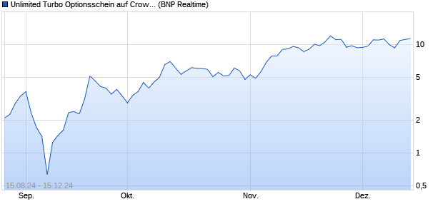 Unlimited Turbo Optionsschein auf CrowdStrike Hold. (WKN: PG6FX4) Chart