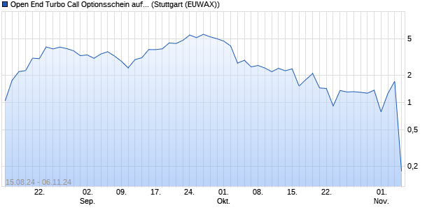 Open End Turbo Call Optionsschein auf GBP/USD [U. (WKN: UM6Q7P) Chart