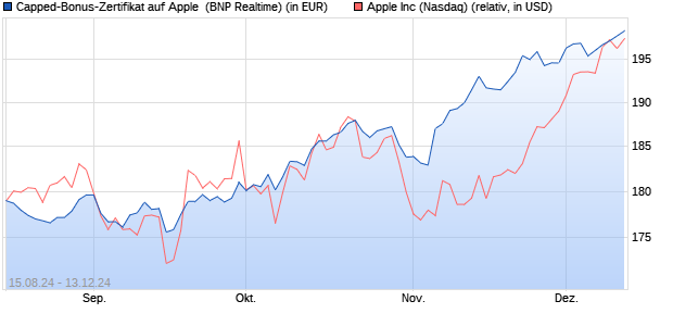 Capped-Bonus-Zertifikat auf Apple [BNP Paribas Emi. (WKN: PG6HL3) Chart