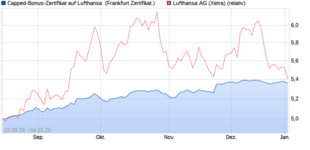 Capped-Bonus-Zertifikat auf Lufthansa [BNP Paribas . (WKN: PG6H84) Chart