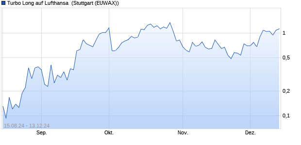 Turbo Long auf Lufthansa [Morgan Stanley & Co. Inter. (WKN: MG9JFK) Chart