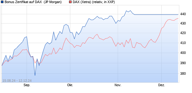 Bonus Zertifikat auf DAX [J.P. Morgan Structured Prod. (WKN: JT8G22) Chart