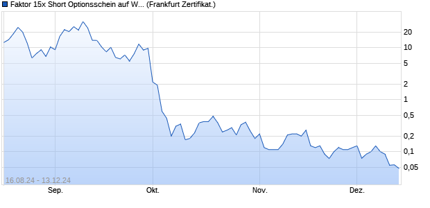 Faktor 15x Short Optionsschein auf WTI Rohöl NYME. (WKN: SY7B4P) Chart