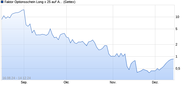 Faktor Optionsschein Long x 25 auf ATX [UniCredit B. (WKN: HD7ZDD) Chart