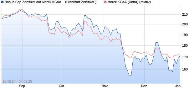 Bonus Cap Zertifikat auf Merck KGaA [UniCredit Bank . (WKN: HD7Z9Q) Chart