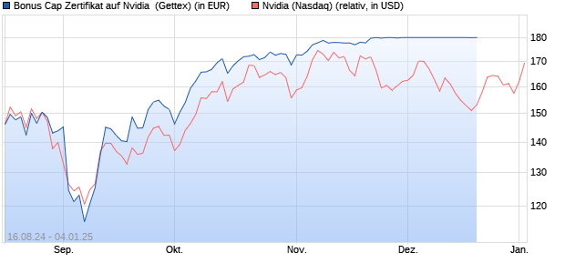 Bonus Cap Zertifikat auf Nvidia [UniCredit Bank GmbH] (WKN: HD7ZQK) Chart