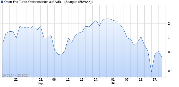 Open-End Turbo-Optionsschein auf AUD/USD (Austr. (WKN: VC181Y) Chart