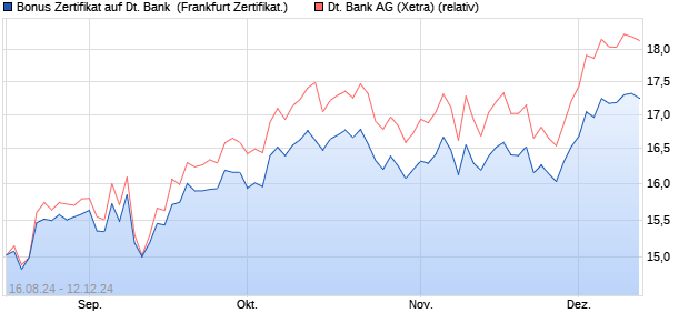 Bonus Zertifikat auf Deutsche Bank [UniCredit Bank . (WKN: HD7YXP) Chart