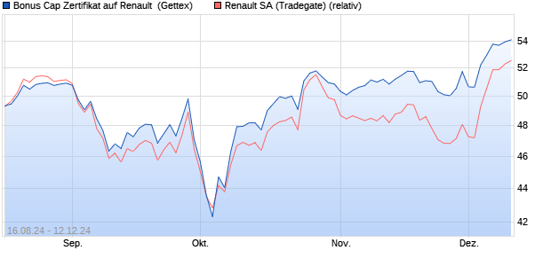 Bonus Cap Zertifikat auf Renault [UniCredit Bank Gm. (WKN: HD7Z27) Chart