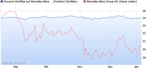 Discount-Zertifikat auf Mercedes-Benz Group [Landes. (WKN: LB5B0L) Chart