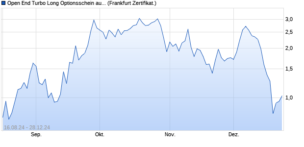 Open End Turbo Long Optionsschein auf MDAX [DZ B. (WKN: DQ6UV8) Chart