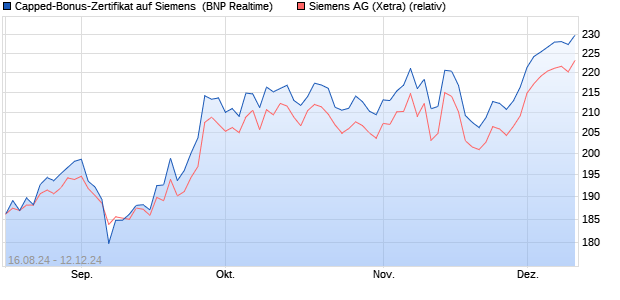 Capped-Bonus-Zertifikat auf Siemens [BNP Paribas . (WKN: PG6KCE) Chart