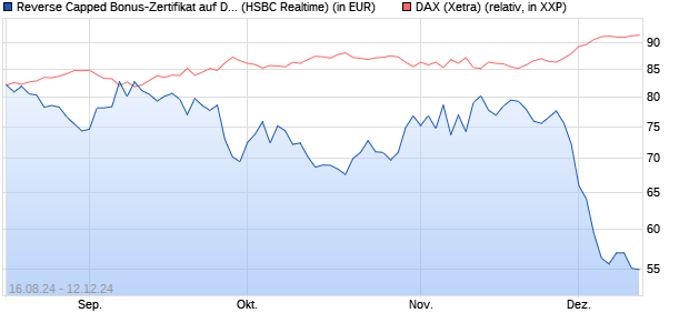 Reverse Capped Bonus-Zertifikat auf DAX [HSBC Trin. (WKN: HS8RF2) Chart