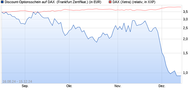 Discount-Optionsschein auf DAX [Vontobel Financial . (WKN: VC1967) Chart