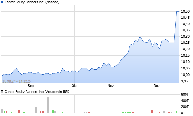 Cantor Equity Partners Inc [Ordinary Shares] Aktie Chart