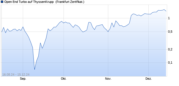 Open End Turbo auf ThyssenKrupp [ING Markets] (WKN: NG9DSN) Chart