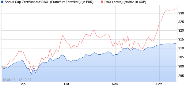 Bonus Cap Zertifikat auf DAX [UniCredit Bank GmbH] (WKN: HD807N) Chart