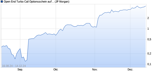 Open End Turbo Call Optionsschein auf Palantir Tec. (WKN: JT76GC) Chart