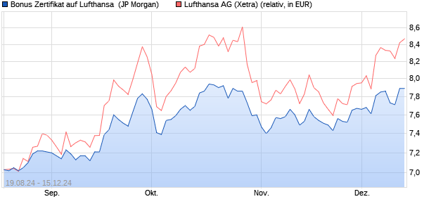 Bonus Zertifikat auf Lufthansa [J.P. Morgan Structured. (WKN: JT76F0) Chart