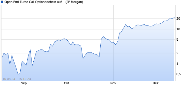 Open End Turbo Call Optionsschein auf Tesla [J.P. M. (WKN: JT78Z7) Chart