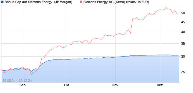 Bonus Cap auf Siemens Energy [J.P. Morgan Structur. (WKN: JT8J7D) Chart