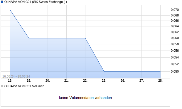 OLHAPV VON C01 Aktie Chart