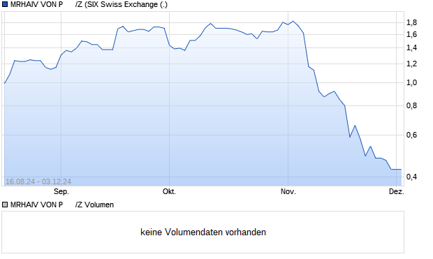 MRHAIV VON P      /Z Aktie Chart