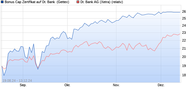 Bonus Cap Zertifikat auf Deutsche Bank [UniCredit B. (WKN: HD809G) Chart