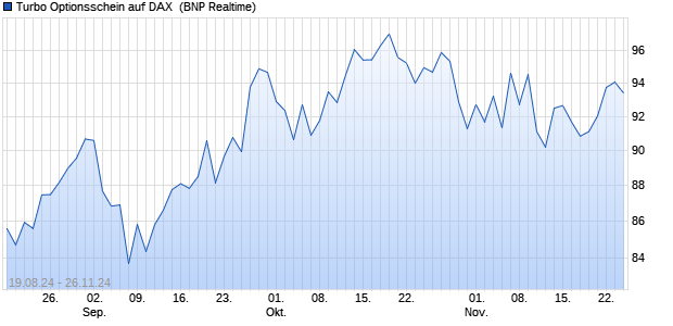 Turbo Optionsschein auf DAX [BNP Paribas Emissio. (WKN: PG6PK0) Chart