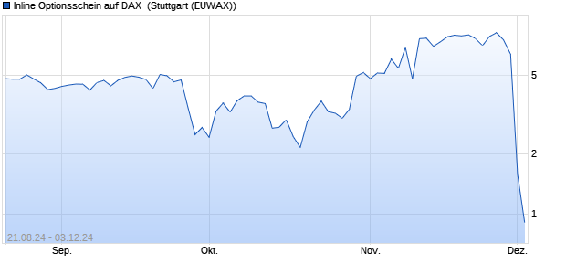 Inline Optionsschein auf DAX [Deutsche Bank AG] (WKN: DH3NNZ) Chart