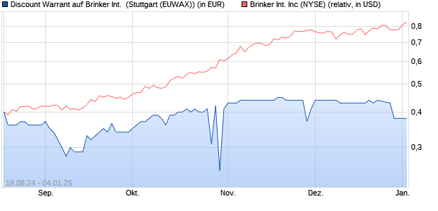 Discount Warrant auf Brinker International [Morgan St. (WKN: MG9P87) Chart