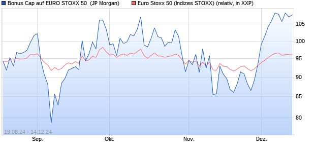 Bonus Cap auf EURO STOXX 50 [J.P. Morgan Structu. (WKN: JT8LCK) Chart