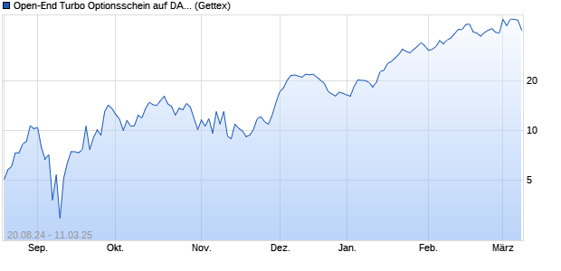 Open-End Turbo Optionsschein auf DAX [Goldman S. (WKN: GJ2HYE) Chart