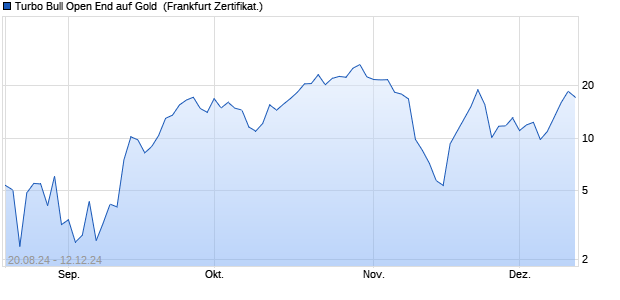 Turbo Bull Open End auf Gold [UniCredit Bank GmbH] (WKN: HD845W) Chart