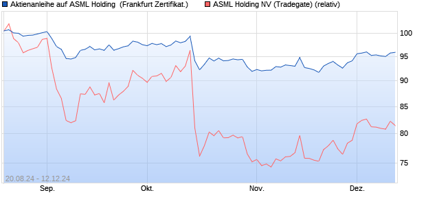 Aktienanleihe auf ASML Holding [DZ BANK AG] (WKN: DQ6ZTQ) Chart