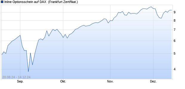 Inline Optionsschein auf DAX [Societe Generale Effek. (WKN: SY7LED) Chart