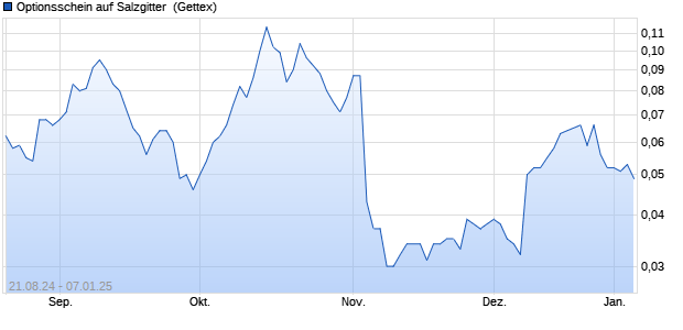 Optionsschein auf Salzgitter [Goldman Sachs Bank E. (WKN: GJ2L2M) Chart