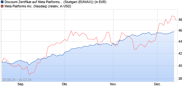 Discount Zertifikat auf Meta Platforms [Morgan Stanle. (WKN: MG9RE0) Chart