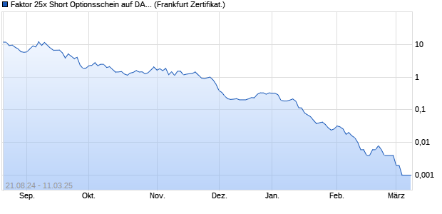 Faktor 25x Short Optionsschein auf DAX [Vontobel] (WKN: VC2G9S) Chart