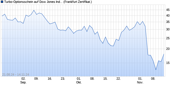 Turbo-Optionsschein auf Dow Jones Industrial Avera. (WKN: SY7M14) Chart