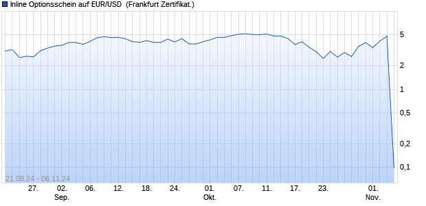 Inline Optionsschein auf EUR/USD [Societe Generale. (WKN: SY7NJQ) Chart