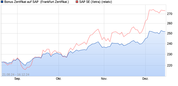 Bonus Zertifikat auf SAP [BNP Paribas Emissions- un. (WKN: PG6XUV) Chart