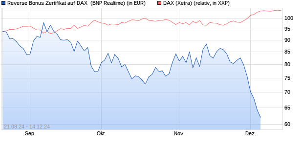 Reverse Bonus Zertifikat auf DAX [BNP Paribas Emis. (WKN: PG6YBF) Chart