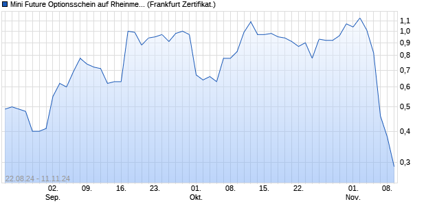 Mini Future Optionsschein auf Rheinmetall [BNP Pari. (WKN: PG60YY) Chart