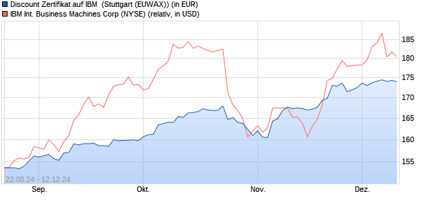 Discount Zertifikat auf IBM [Morgan Stanley & Co. Inter. (WKN: MG9WC7) Chart