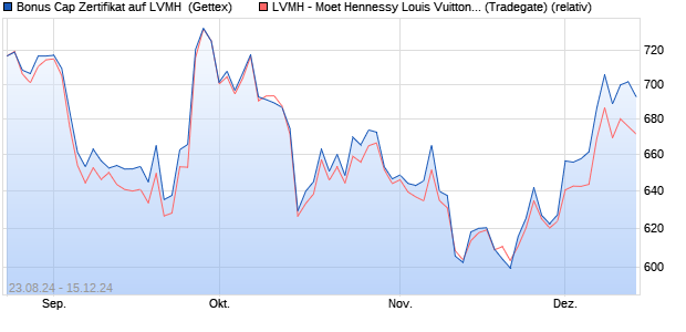 Bonus Cap Zertifikat auf LVMH [UniCredit Bank GmbH] (WKN: HD88VE) Chart