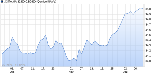 I.X.IITA.MA.32 EO C.BD.EO Chart